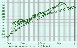 Graphe de la pression atmosphrique prvue pour Lens-Lestang