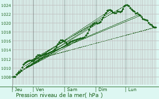 Graphe de la pression atmosphrique prvue pour Sivry-Rance