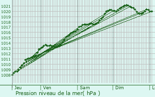 Graphe de la pression atmosphrique prvue pour Volnay