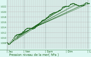 Graphe de la pression atmosphrique prvue pour Courtrizy-et-Fussigny