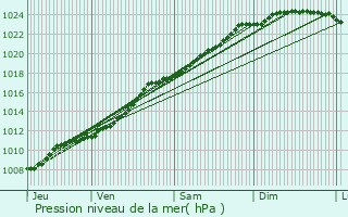 Graphe de la pression atmosphrique prvue pour Oostrozebeke