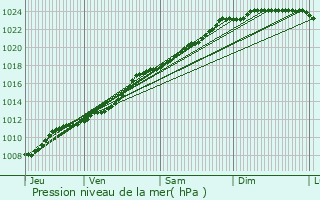 Graphe de la pression atmosphrique prvue pour Roubaix