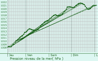 Graphe de la pression atmosphrique prvue pour Frnois