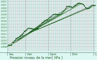 Graphe de la pression atmosphrique prvue pour Ancey