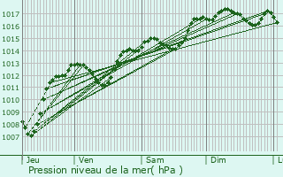 Graphe de la pression atmosphrique prvue pour Beaucaire