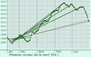 Graphe de la pression atmosphrique prvue pour Le Castellet