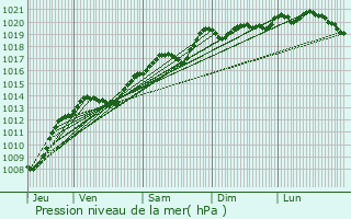 Graphe de la pression atmosphrique prvue pour Belleneuve