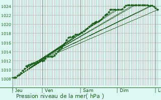 Graphe de la pression atmosphrique prvue pour Bondues