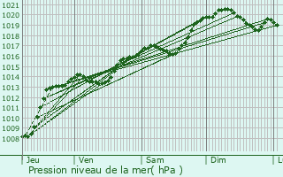 Graphe de la pression atmosphrique prvue pour Trves