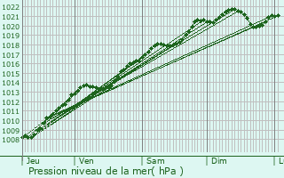 Graphe de la pression atmosphrique prvue pour Lamargelle