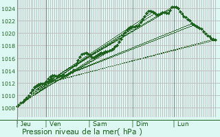 Graphe de la pression atmosphrique prvue pour Aulnoy-lez-Valenciennes