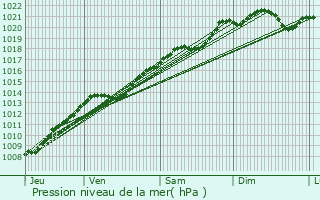 Graphe de la pression atmosphrique prvue pour Blaisy-Haut