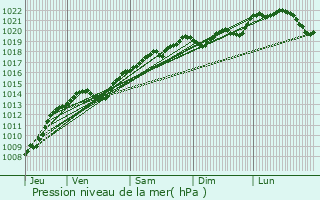 Graphe de la pression atmosphrique prvue pour Lignerolles