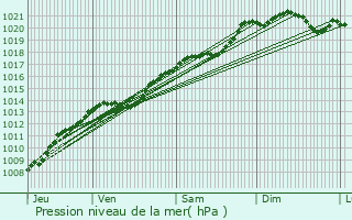 Graphe de la pression atmosphrique prvue pour Cormot-le-Grand