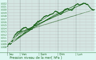 Graphe de la pression atmosphrique prvue pour Riel-les-Eaux