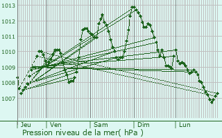 Graphe de la pression atmosphrique prvue pour Tremp