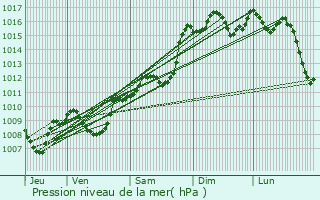 Graphe de la pression atmosphrique prvue pour Jouques