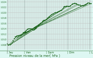 Graphe de la pression atmosphrique prvue pour Cessires