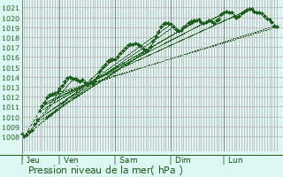 Graphe de la pression atmosphrique prvue pour Couternon