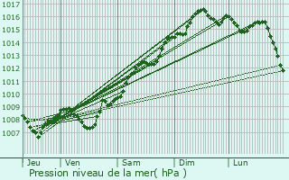 Graphe de la pression atmosphrique prvue pour Saint-Cyr-sur-Mer