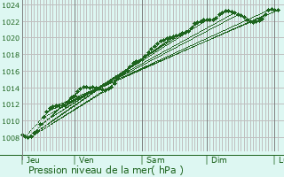 Graphe de la pression atmosphrique prvue pour Courboin