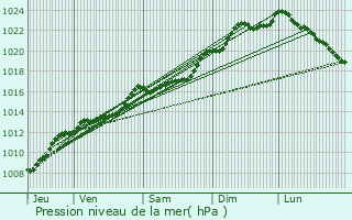 Graphe de la pression atmosphrique prvue pour Gergny