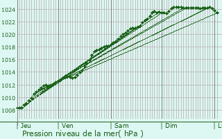 Graphe de la pression atmosphrique prvue pour Lens