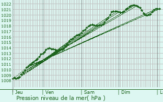 Graphe de la pression atmosphrique prvue pour Champagny