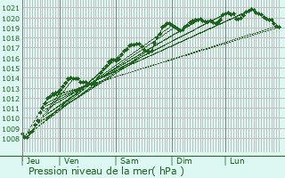 Graphe de la pression atmosphrique prvue pour Beire-le-Fort