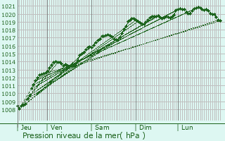 Graphe de la pression atmosphrique prvue pour Longvic