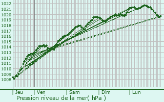 Graphe de la pression atmosphrique prvue pour Avot