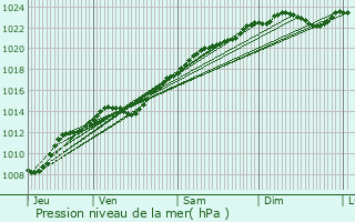 Graphe de la pression atmosphrique prvue pour Coupru