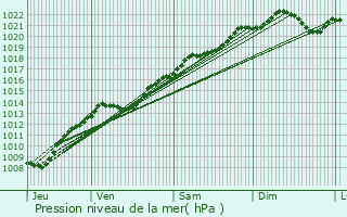 Graphe de la pression atmosphrique prvue pour Chaumont-le-Bois