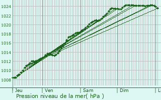 Graphe de la pression atmosphrique prvue pour Arras