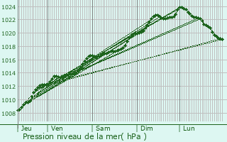 Graphe de la pression atmosphrique prvue pour Berlancourt