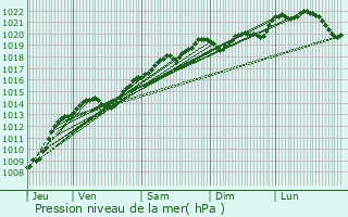 Graphe de la pression atmosphrique prvue pour Faverolles-ls-Lucey