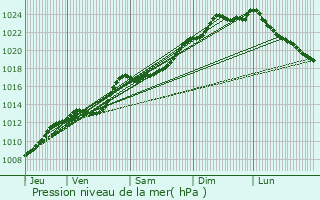 Graphe de la pression atmosphrique prvue pour Auberchicourt