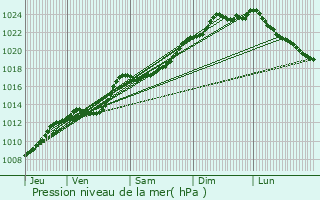 Graphe de la pression atmosphrique prvue pour Guesnain
