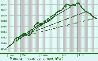 Graphe de la pression atmosphrique prvue pour Raimbeaucourt