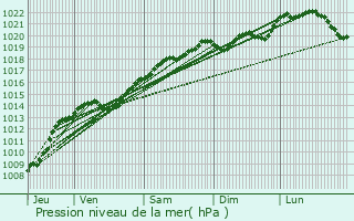 Graphe de la pression atmosphrique prvue pour Chaumont-le-Bois