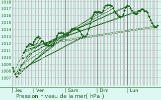 Graphe de la pression atmosphrique prvue pour Piolenc