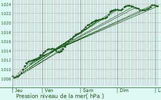 Graphe de la pression atmosphrique prvue pour Saint-Bandry