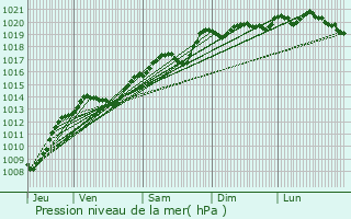 Graphe de la pression atmosphrique prvue pour Montot