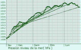 Graphe de la pression atmosphrique prvue pour Vosne-Romane