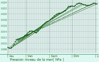 Graphe de la pression atmosphrique prvue pour Viry-Noureuil