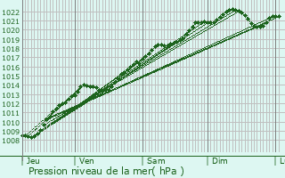Graphe de la pression atmosphrique prvue pour Aisey-sur-Seine