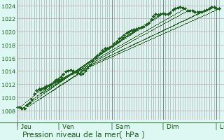 Graphe de la pression atmosphrique prvue pour Annois