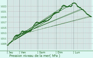 Graphe de la pression atmosphrique prvue pour taves-et-Bocquiaux