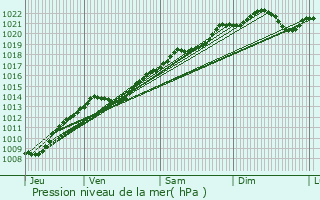 Graphe de la pression atmosphrique prvue pour Chemin-d