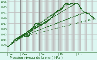 Graphe de la pression atmosphrique prvue pour Halluin